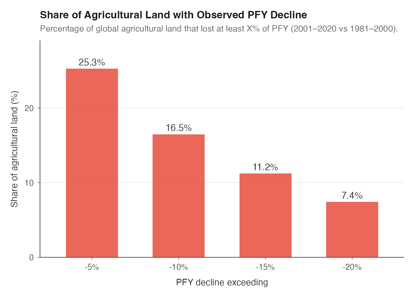 Cropland affected by PFY decline