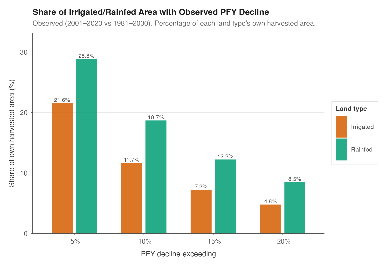 Irrigated vs rainfed losses