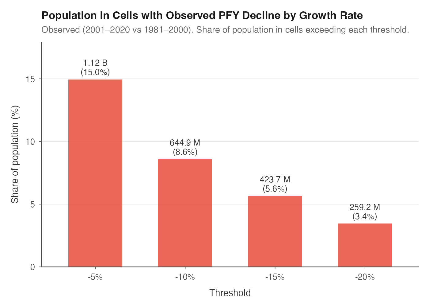 Population in cells with percentage PFY decline