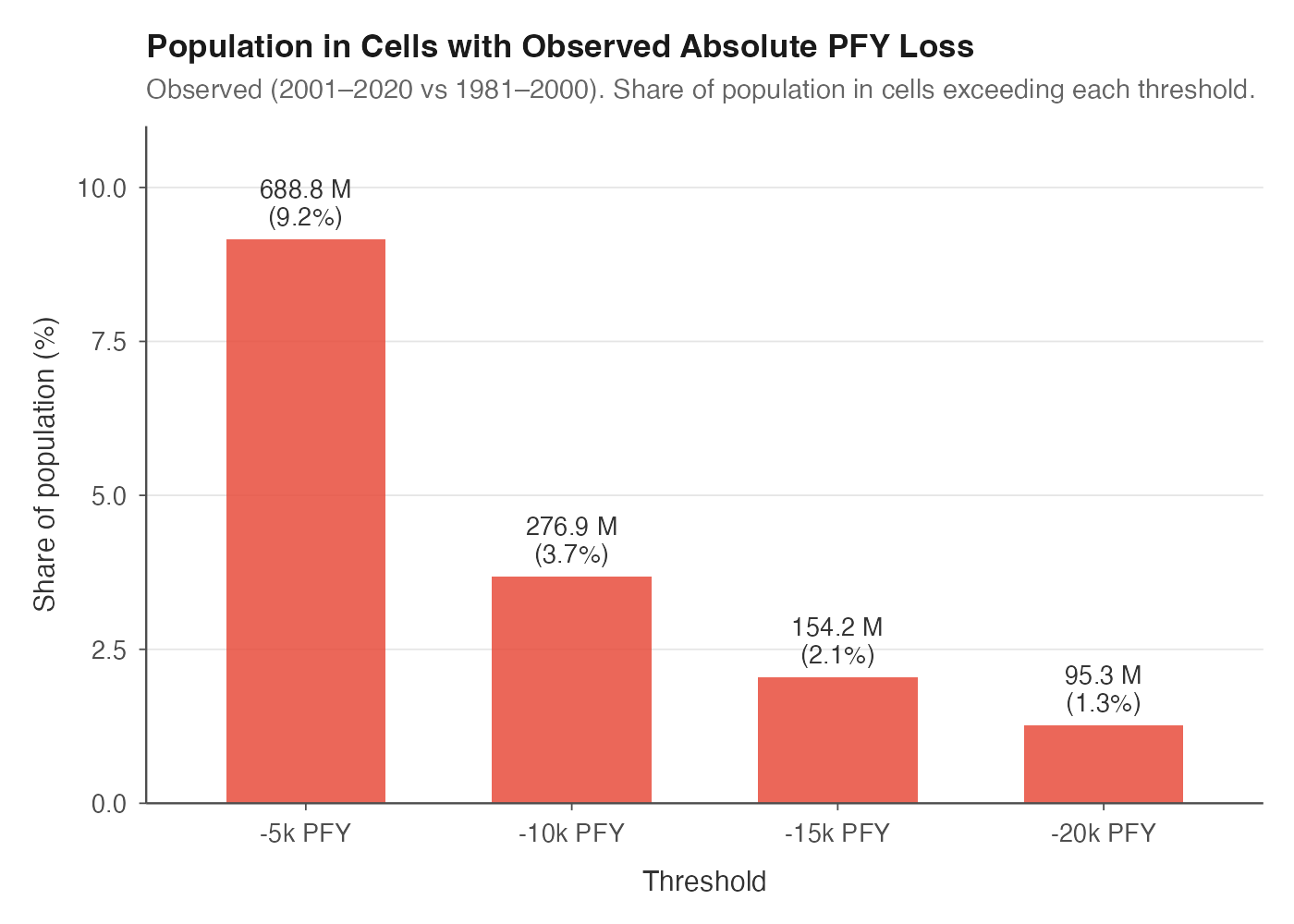 Population in cells with absolute PFY loss