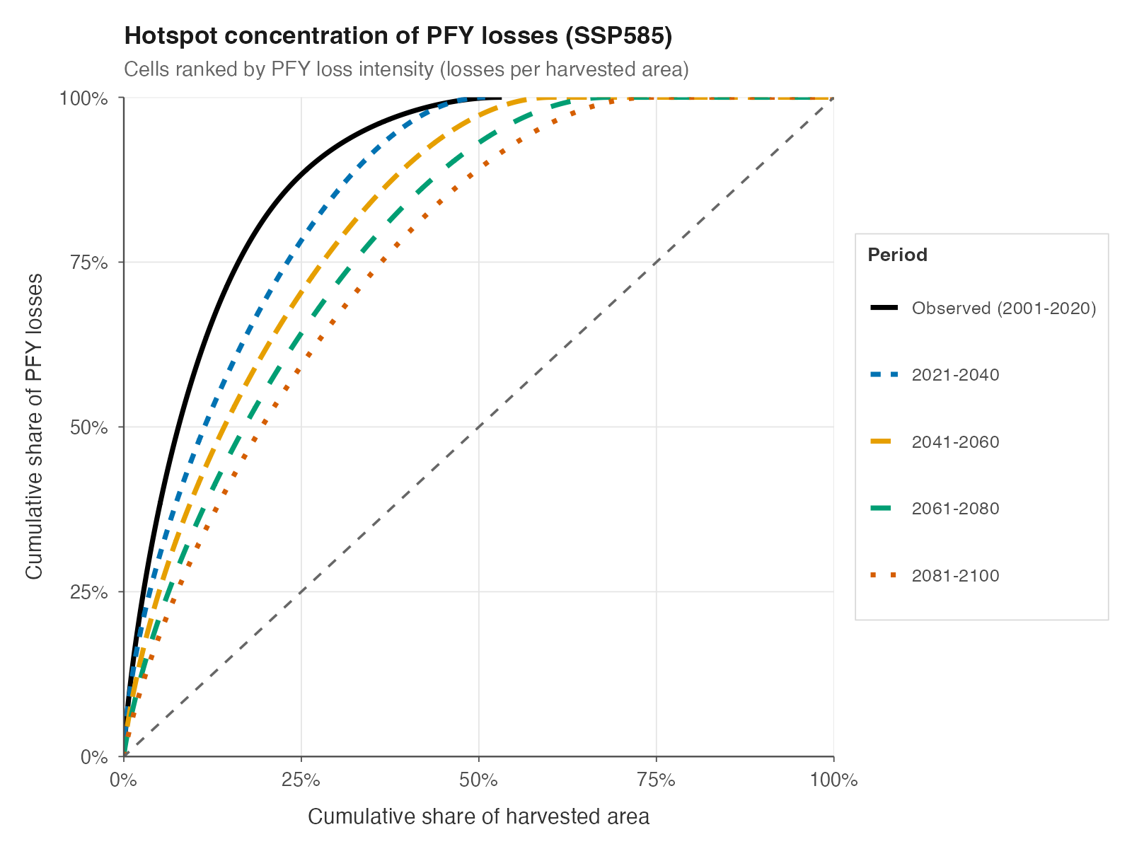 Hotspot concentration curve
