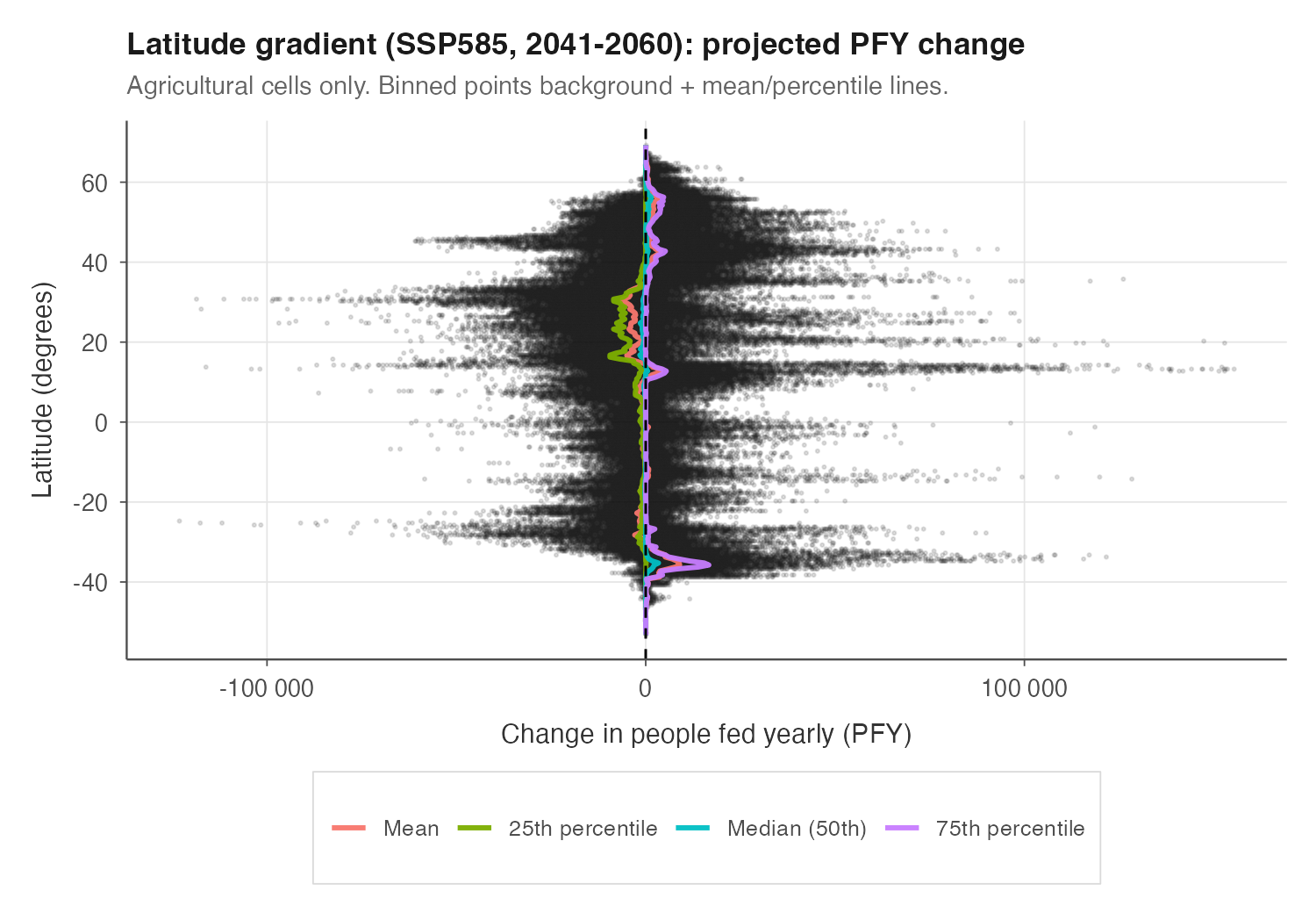 Latitude gradient of PFY change