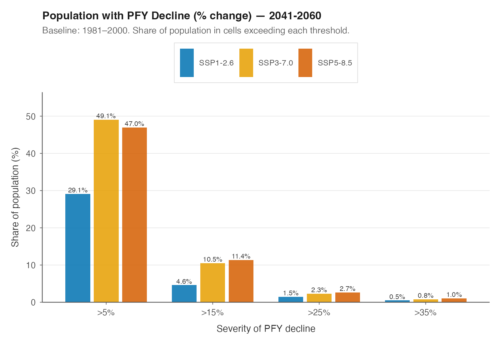 Population with PFY decline by mid-century