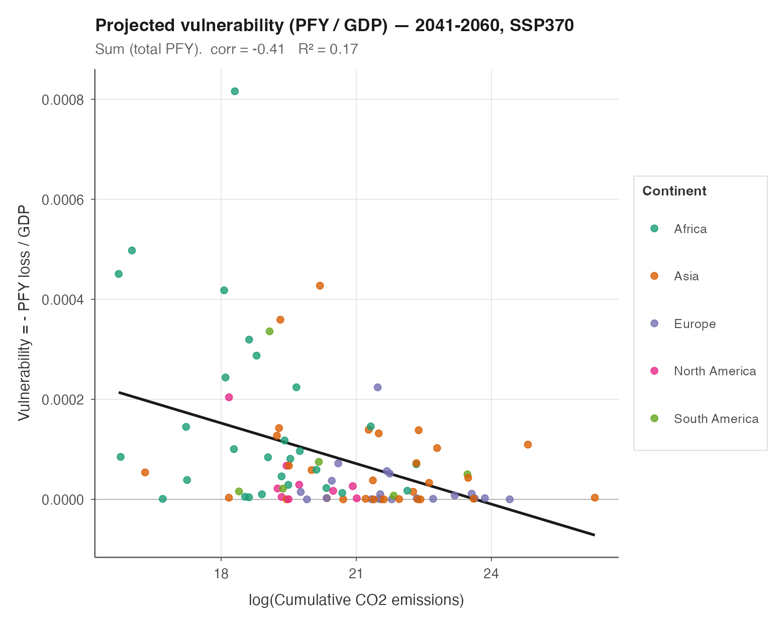 Vulnerability vs cumulative emissions