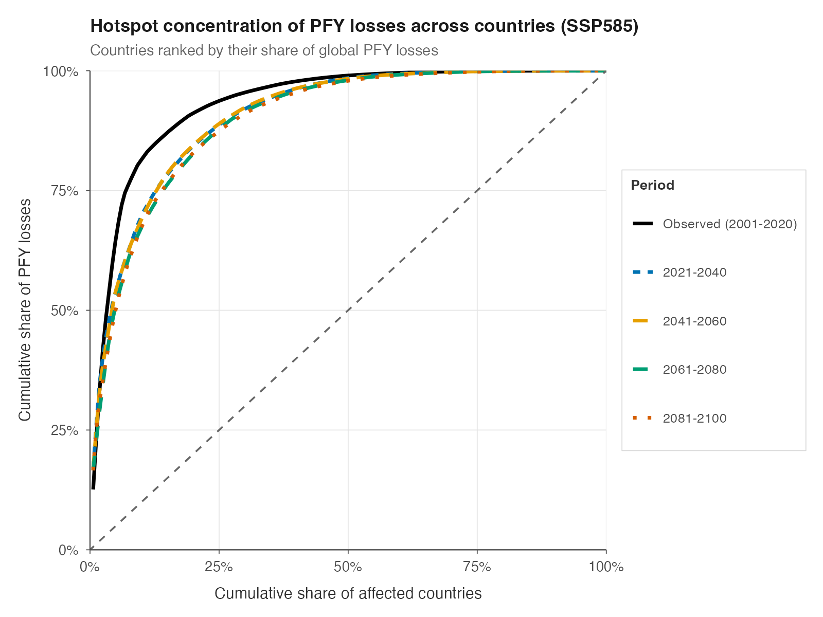 Country concentration of losses